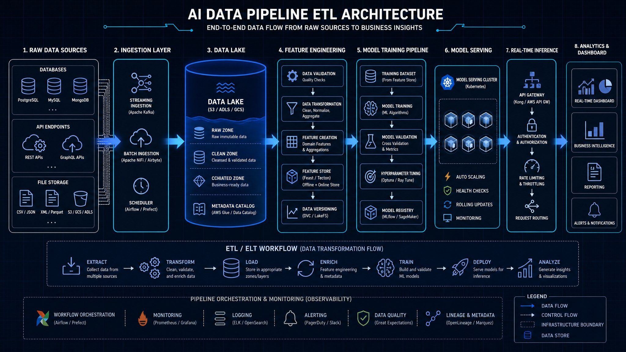 Data Pipeline Design - engineering architecture diagram