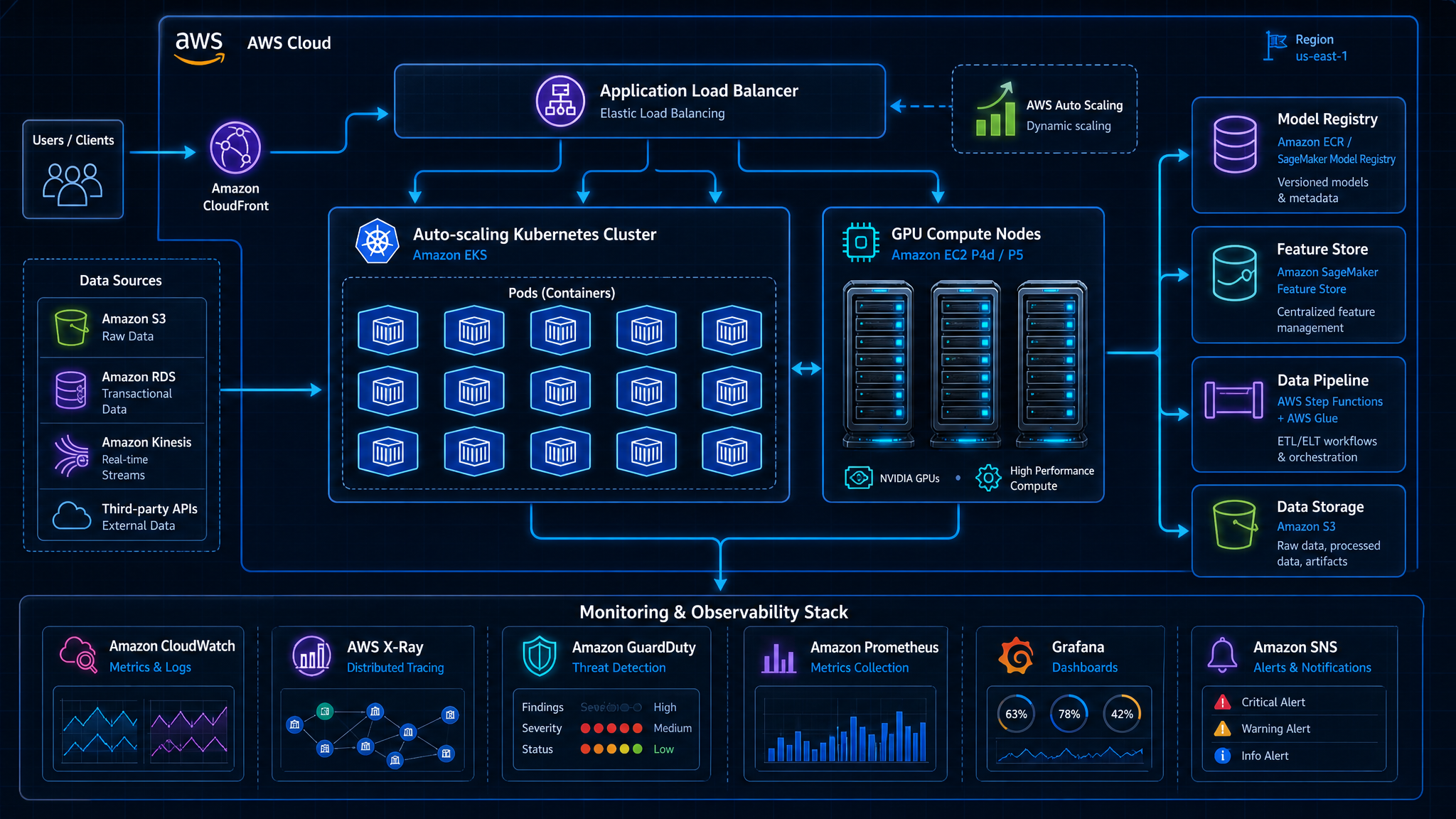 Platform Infrastructure - engineering architecture diagram