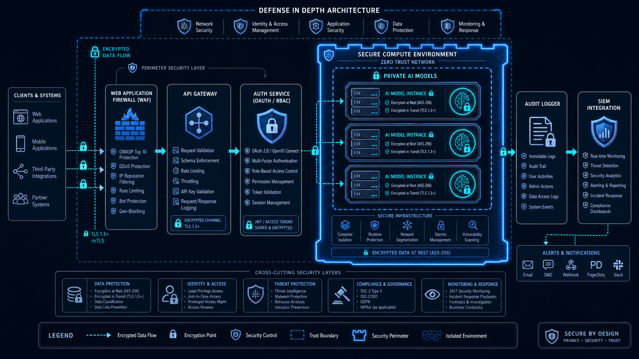 Security Architecture - engineering architecture diagram